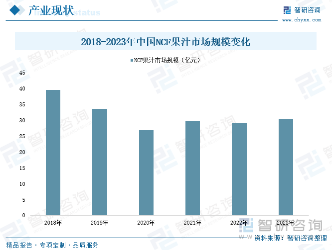 2018-2023年中國NCF果汁市場(chǎng)規(guī)模變化