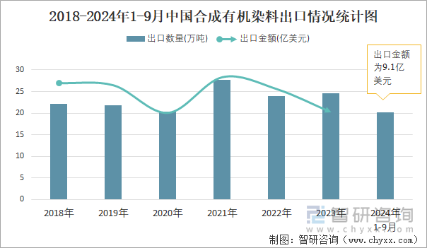 2018-2024年1-9月中國合成有機(jī)染料出口情況統(tǒng)計(jì)圖