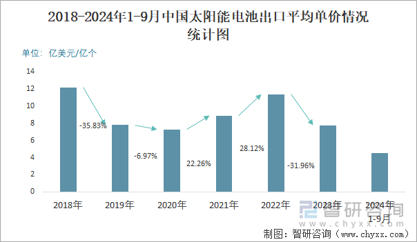 2018-2024年1-9月中國太陽能電池出口平均單價情況統(tǒng)計圖