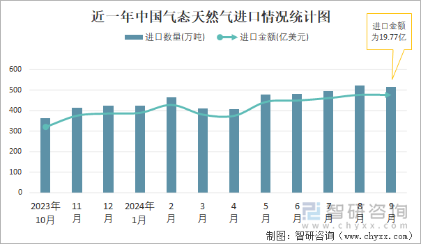 近一年中国气态天然气进口情况统计图