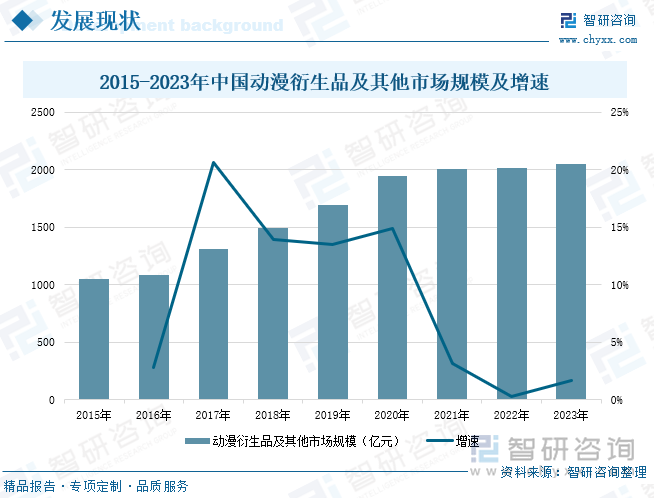 2015-2023年中國動漫衍生品及其他市場規(guī)模及增速