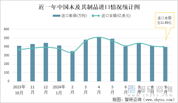 近一年中国木及其制品进口情况统计图