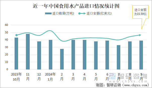 近一年中国食用水产品进口情况统计图