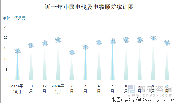 近一年中国电线及电缆顺差统计图