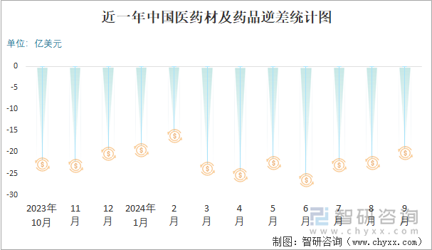 近一年中國醫(yī)藥材及藥品逆差統計圖