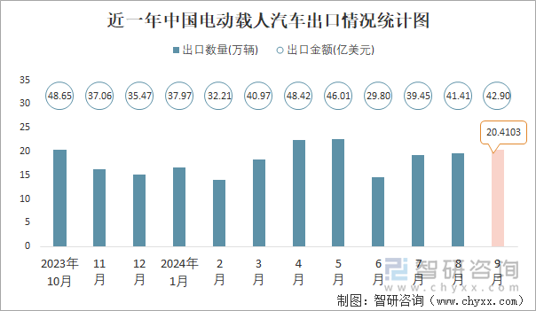 近一年中國電動載人汽車出口情況統(tǒng)計圖