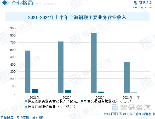 2021-2024年上半年上海鋼聯(lián)主要業(yè)務營業(yè)收入