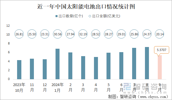 近一年中國太陽能電池出口情況統(tǒng)計圖