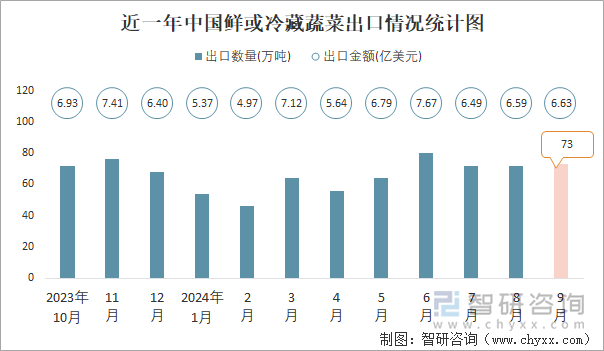 近一年中國鮮或冷藏蔬菜出口情況統(tǒng)計(jì)圖