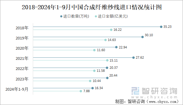 2018-2024年1-9月中國(guó)合成纖維紗線進(jìn)口情況統(tǒng)計(jì)圖