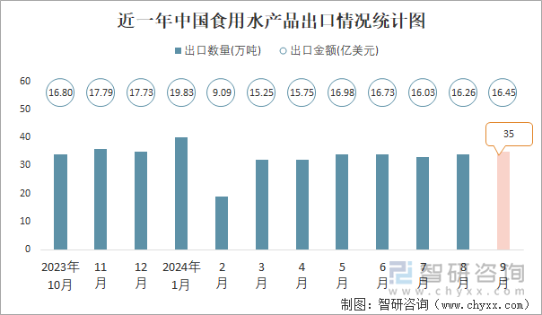 近一年中国食用水产品出口情况统计图