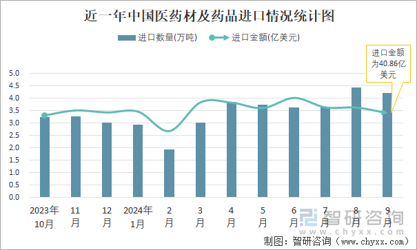 近一年中國醫(yī)藥材及藥品進口情況統計圖