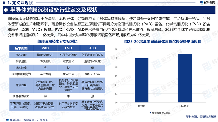 薄膜沉積設(shè)備通常用于在基底上沉積導(dǎo)體、絕緣體或者半導(dǎo)體等材料膜層，使之具備一定的特殊性能，廣泛應(yīng)用于光伏、半導(dǎo)體等領(lǐng)域的生產(chǎn)制造環(huán)節(jié)。薄膜沉積設(shè)備按照工藝原理的不同可分為物理氣相沉積（PVD）設(shè)備、化學(xué)氣相沉積（CVD）設(shè)備和原子層沉積（ALD）設(shè)備。PVD、CVD、ALD技術(shù)各有自己的技術(shù)特點和技術(shù)難點。根據(jù)測算，2023年全球半導(dǎo)體薄膜沉積設(shè)備市場規(guī)模約為211億美元，其中中國大陸半導(dǎo)體薄膜沉積設(shè)備市場規(guī)模約為61億美元。