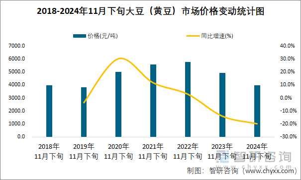 2018-2024年11月下旬大豆（黄豆）市场价格变动统计图