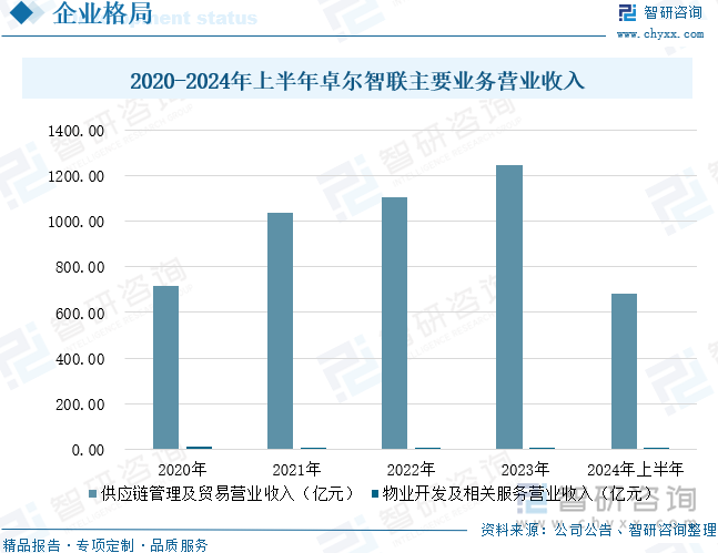 2020-2024年上半年卓爾智聯(lián)主要業(yè)務營業(yè)收入