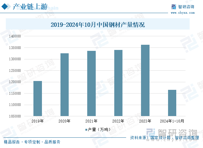 2019-2024年10月中國鋼材產(chǎn)量情況