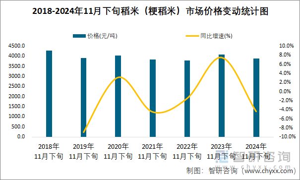 2018-2024年11月下旬稻米（粳稻米）市場(chǎng)價(jià)格變動(dòng)統(tǒng)計(jì)圖