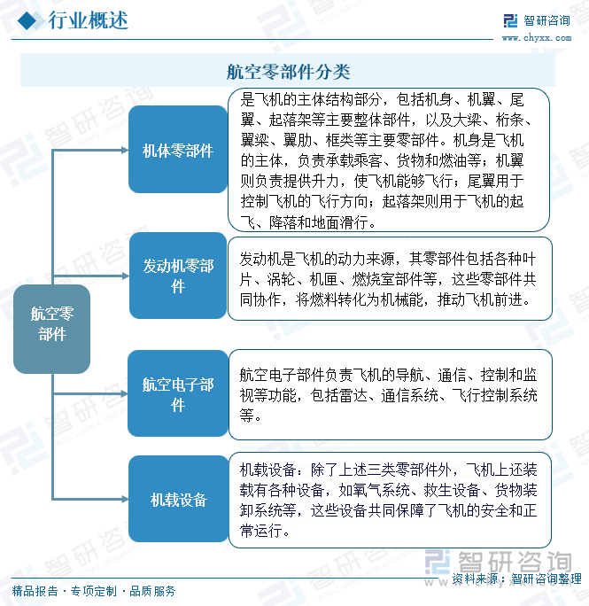 航空零部件分類