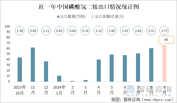 近一年中國(guó)磷酸氫二銨出口情況統(tǒng)計(jì)圖