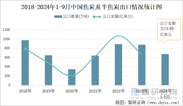 2018-2024年1-9月中國(guó)焦炭及半焦炭出口情況統(tǒng)計(jì)圖