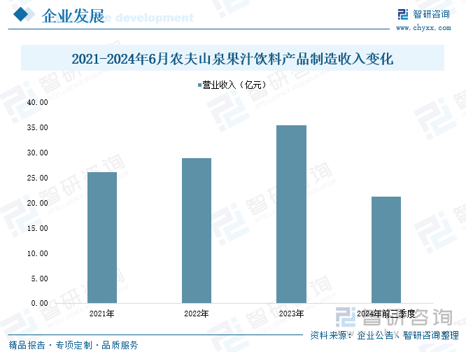 2021-2024年6月農(nóng)夫山泉果汁飲料產(chǎn)品制造收入變化