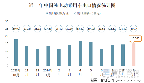 近一年中國純電動(dòng)乘用車出口情況統(tǒng)計(jì)圖