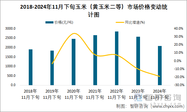 2018-2024年11月下旬玉米（黃玉米二等）市場價格變動統(tǒng)計圖