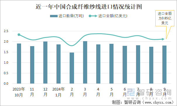 近一年中國(guó)合成纖維紗線進(jìn)口情況統(tǒng)計(jì)圖