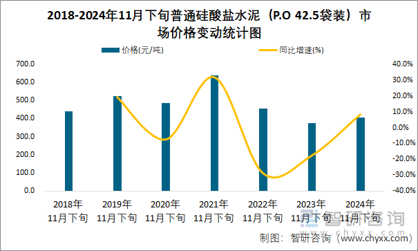 2018-2024年11月下旬普通硅酸鹽水泥（P.O 42.5袋裝）市場價格變動統(tǒng)計圖