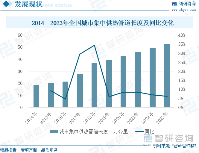 2014—2023年全國城市集中供熱管道長度及同比變化