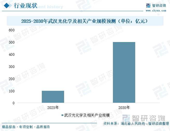 2025-2030年武漢光化學及相關產業(yè)規(guī)模預測（單位：億元）