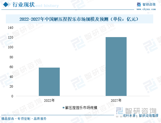 2022-2027年中國解壓捏捏樂市場規(guī)模及預(yù)測（單位：億元）