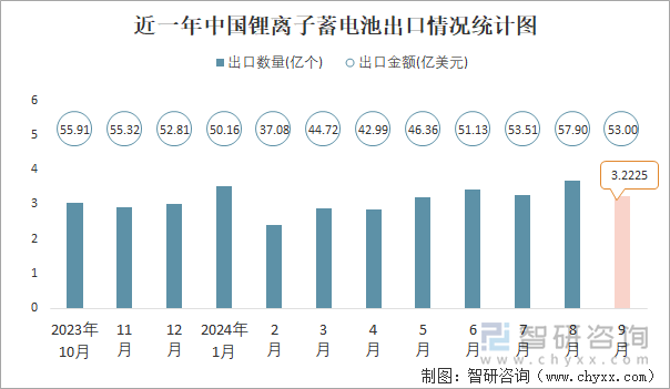 近一年中國鋰離子蓄電池出口情況統(tǒng)計圖