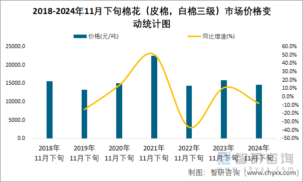 2018-2024年11月下旬棉花（皮棉，白棉三级）市场价格变动统计图