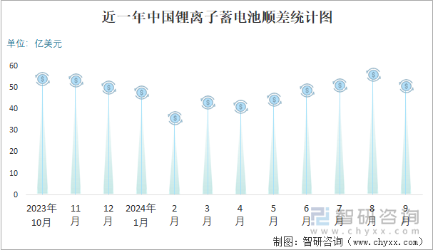 近一年中國鋰離子蓄電池順差統(tǒng)計圖