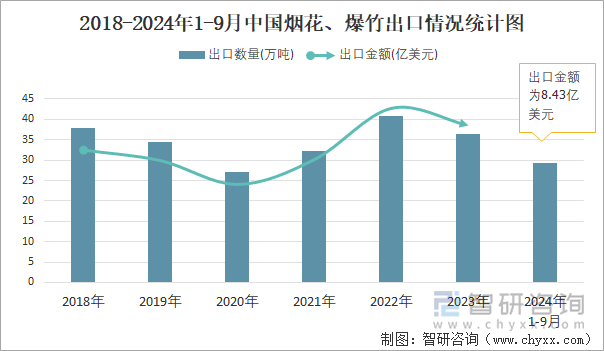 2018-2024年1-9月中國(guó)煙花、爆竹出口情況統(tǒng)計(jì)圖