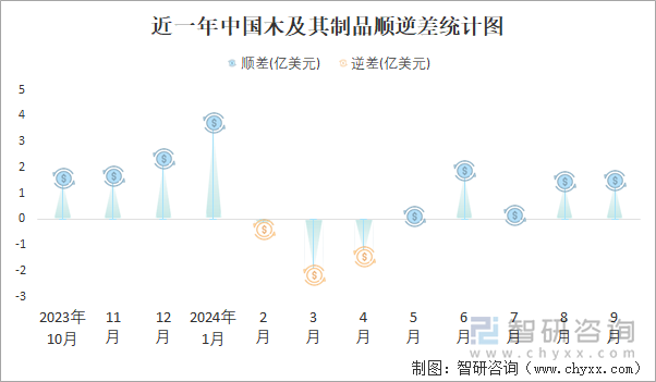 近一年中国木及其制品顺逆差统计图