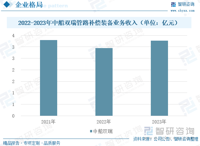 2021-2023年中船雙瑞管路補(bǔ)償裝備業(yè)務(wù)收入（單位：億元）