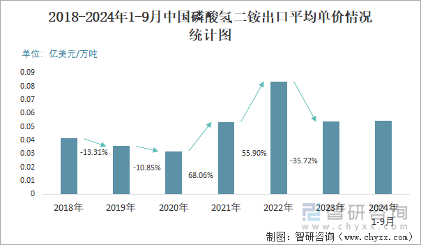 2018-2024年1-9月中國(guó)磷酸氫二銨出口平均單價(jià)情況統(tǒng)計(jì)圖