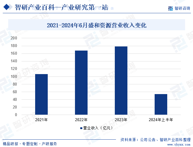 2021-2024年6月盛和资源营业收入变化