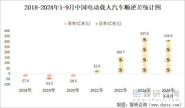 2018-2024年1-9月中國電動載人汽車順逆差統(tǒng)計圖