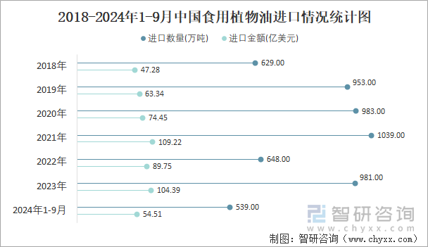 2018-2024年1-9月中國(guó)食用植物油進(jìn)口情況統(tǒng)計(jì)圖