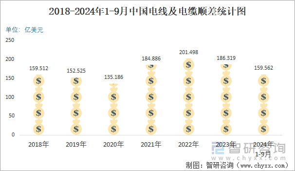 2018-2024年1-9月中国电线及电缆顺差统计图