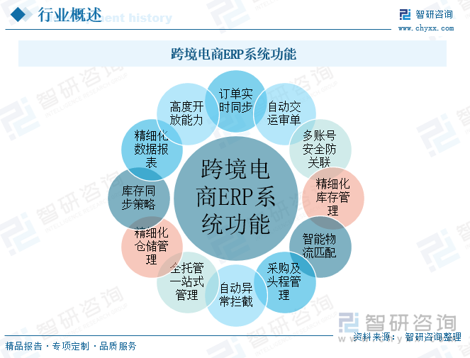 跨境電商ERP系統(tǒng)功能