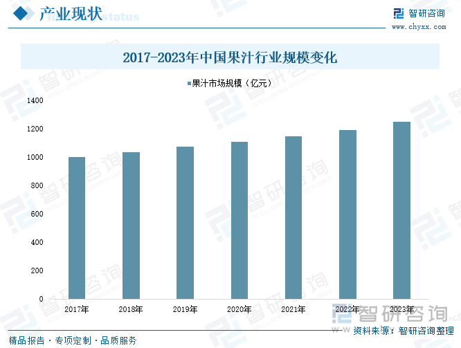 2017-2023年中國果汁行業(yè)規(guī)模變化