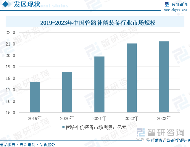 2019-2023年中國管路補(bǔ)償裝備行業(yè)市場規(guī)模