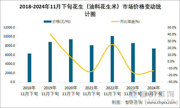 2018-2024年11月下旬花生（油料花生米）市場價(jià)格變動統(tǒng)計(jì)圖