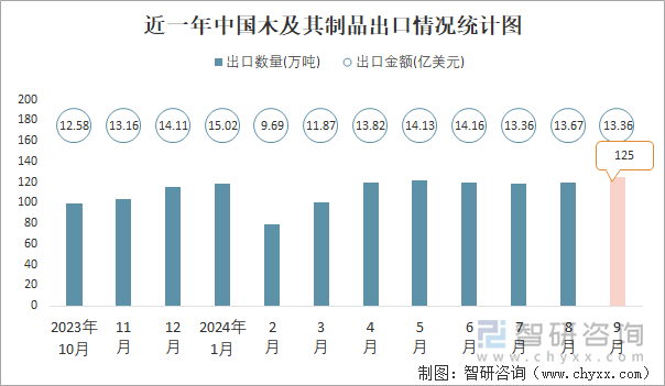 近一年中国木及其制品出口情况统计图