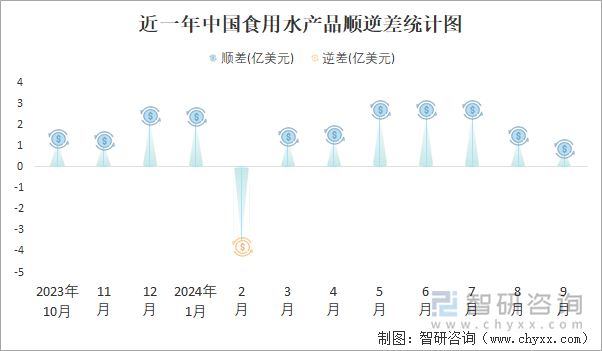 近一年中国食用水产品顺逆差统计图