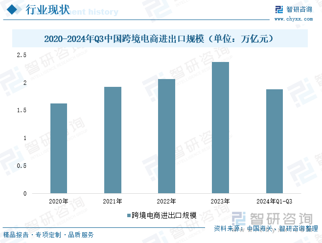 2020-2024年Q3中國(guó)跨境電商進(jìn)出口規(guī)模（單位：萬(wàn)億元）